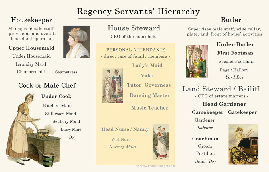 Regency Servants' Hierarchy