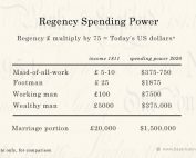 Regency Spending Power illustrated by comparison with the prices of today.