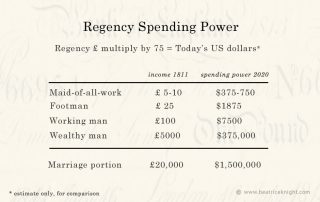 Regency Spending Power illustrated by comparison with the prices of today.